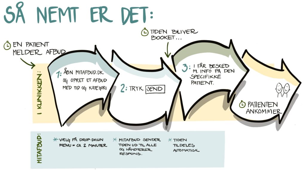 Tegning af arbejdsgangen